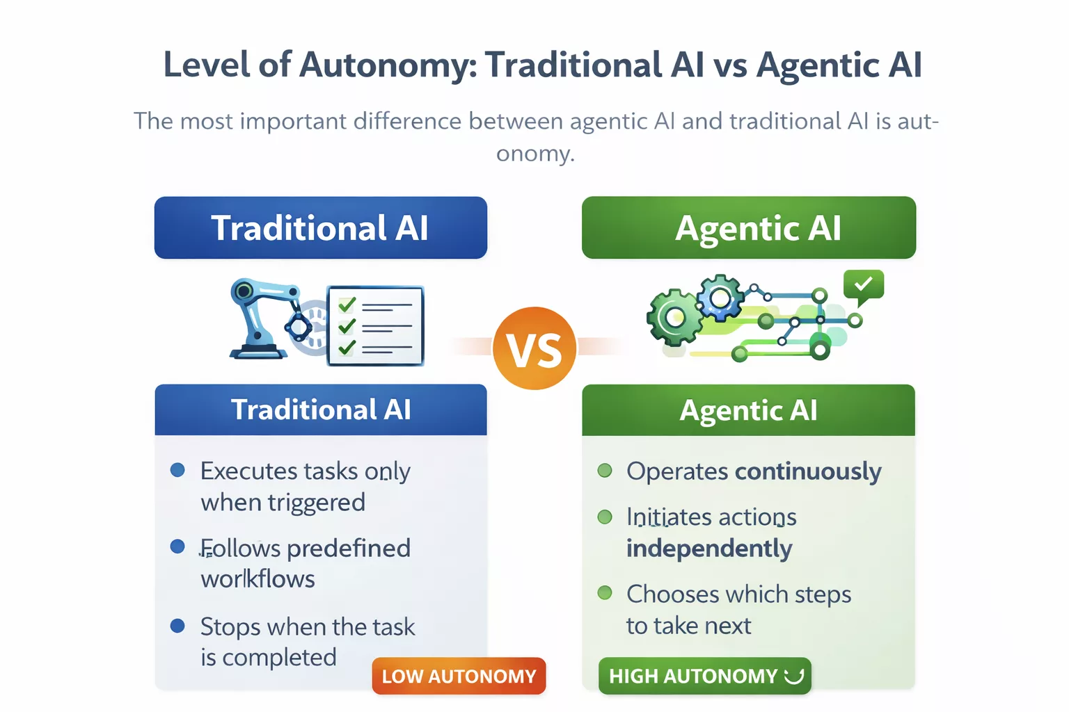 Level of Autonomy in Traditional AI vs Agentic AI