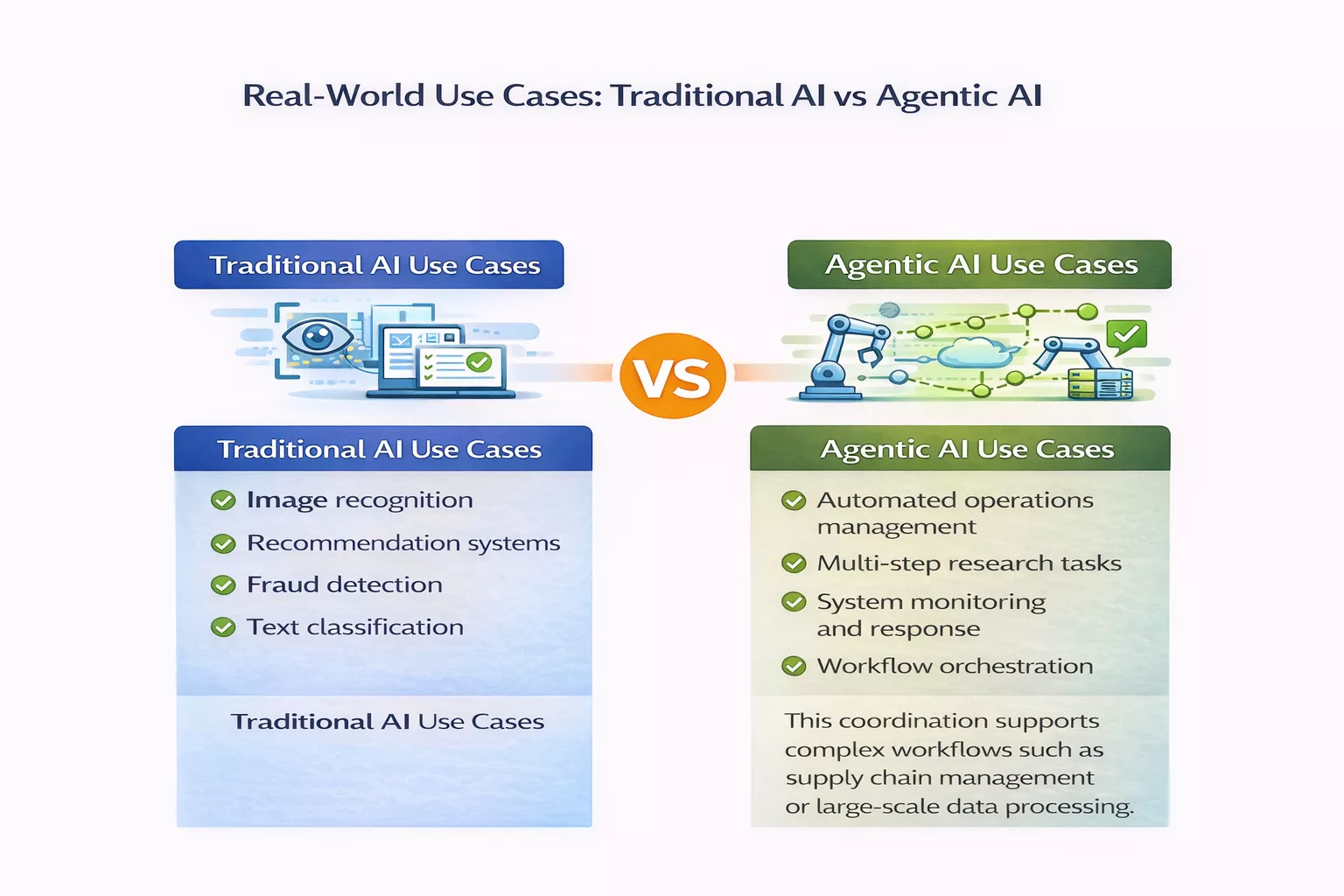 Real-World Use Cases  in Traditional AI vs Agentic AI   