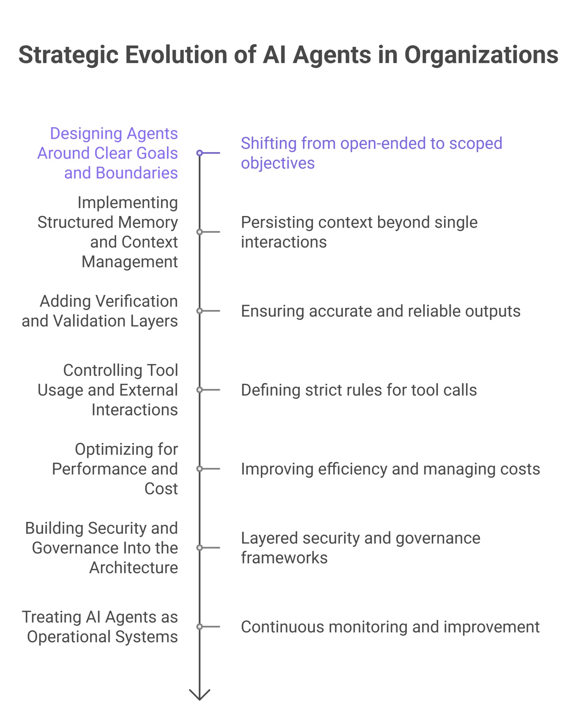 Strategic Evolution of AI Agents in Organizations