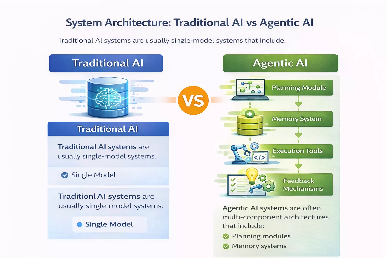 System Architecture in Traditional AI vs Agentic AI   