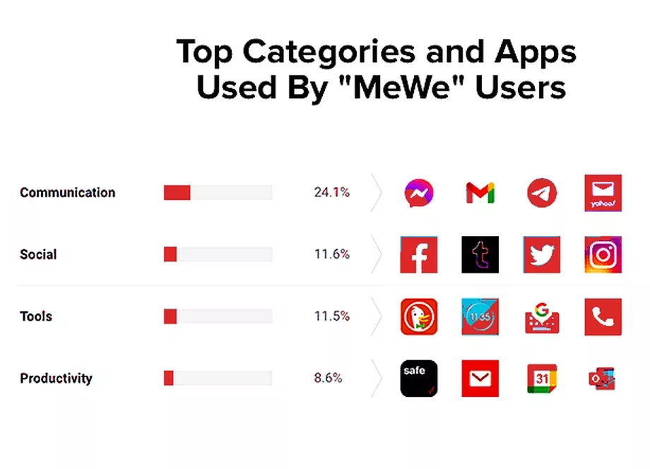 The Importance of Developing the MeWe Application