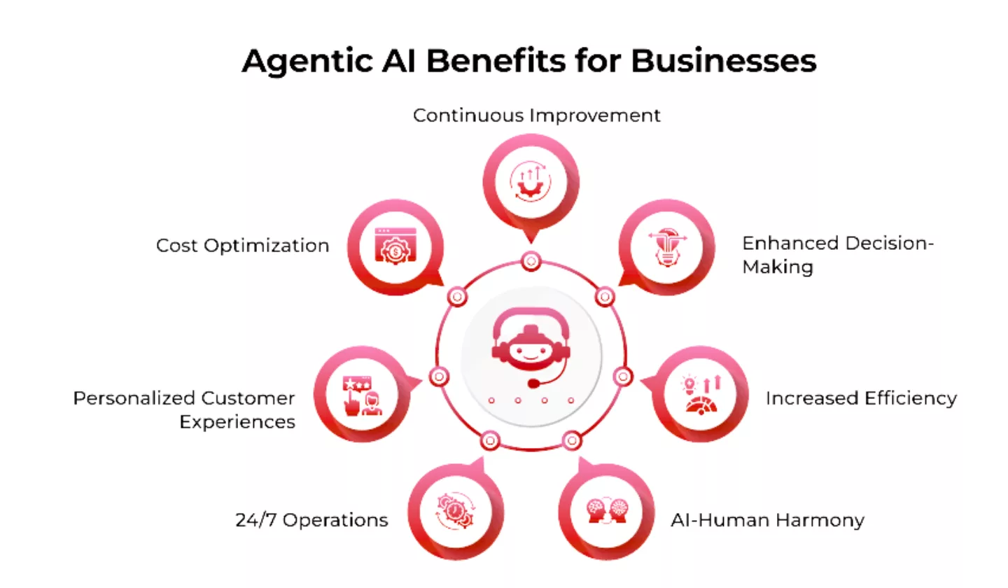 benefits Agentic AI for Small Business Operations
