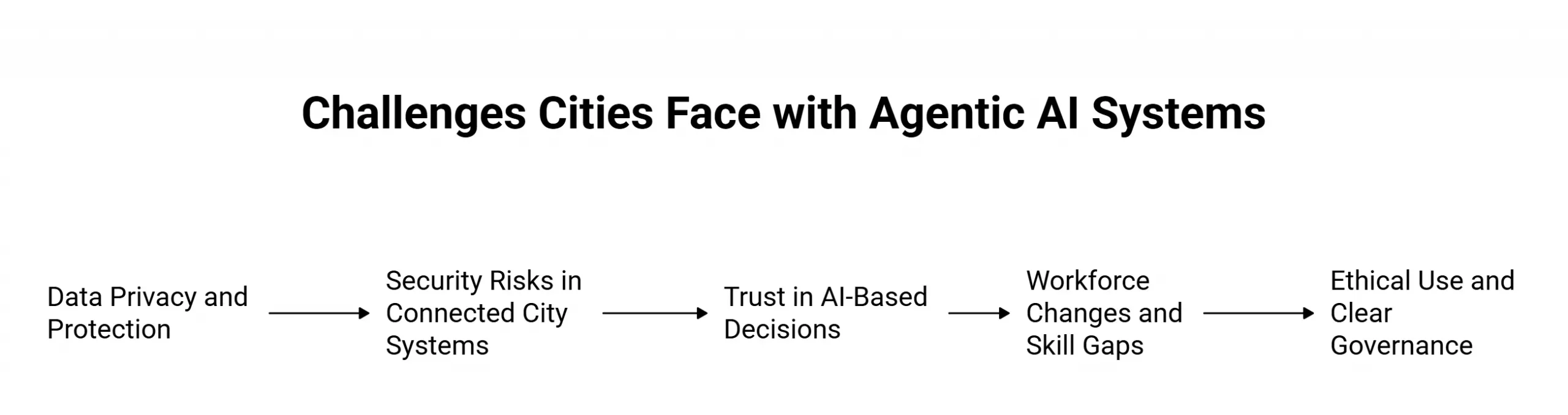 Challenges Cities Face When Using Agentic AI Systems