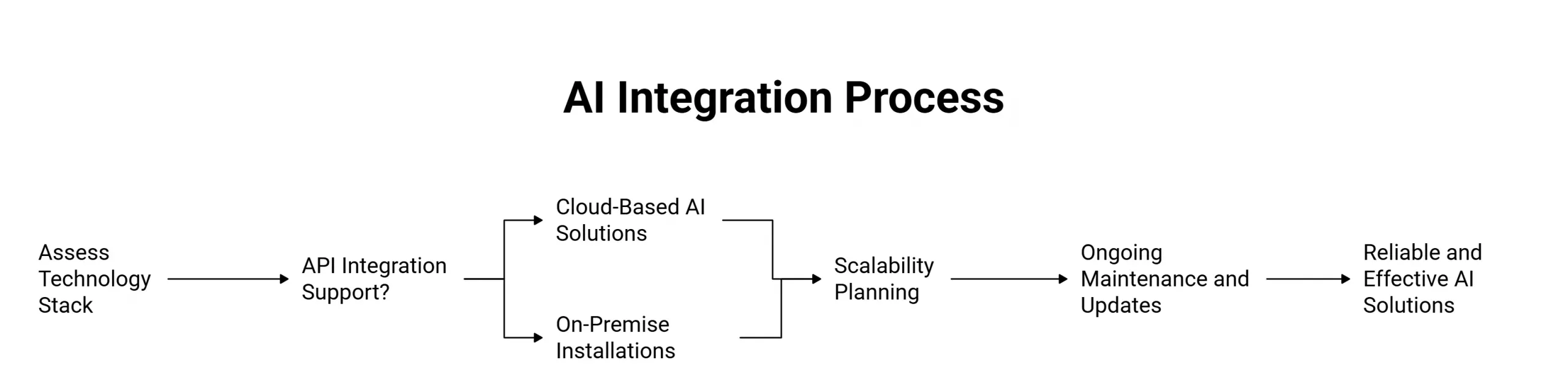 Integrating AI Into Your Business