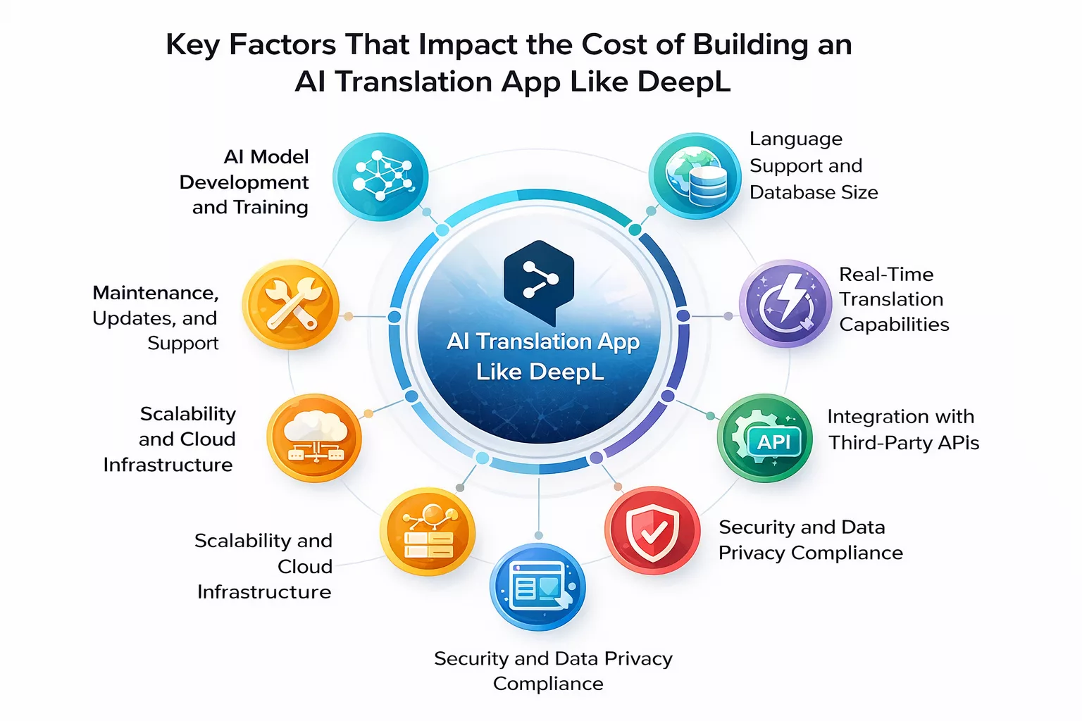 Key Factors That Impact the Cost of Building an AI Translation App Like DeepL