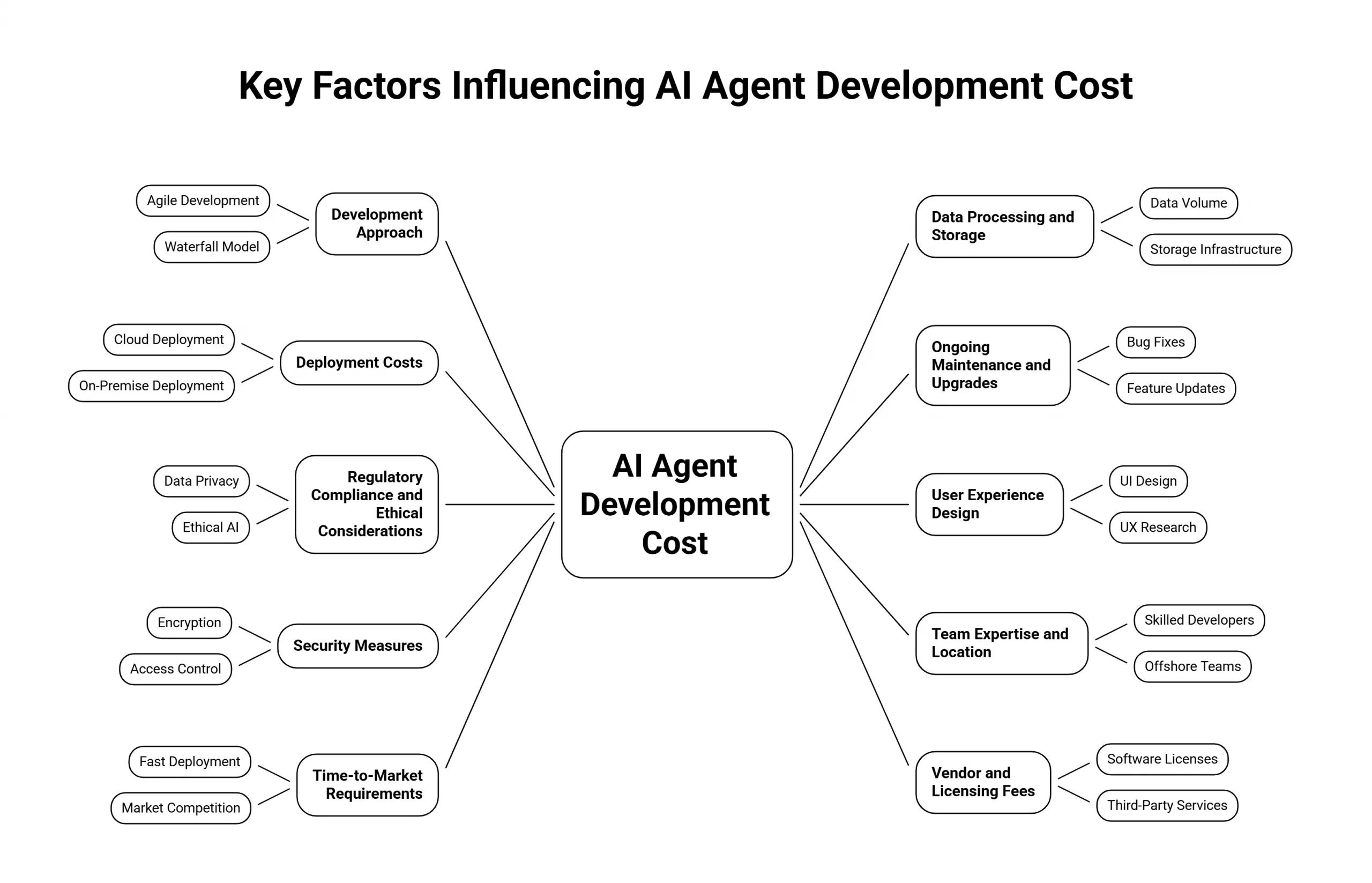 Key Factors That Impact the Cost of Custom AI Agent Development