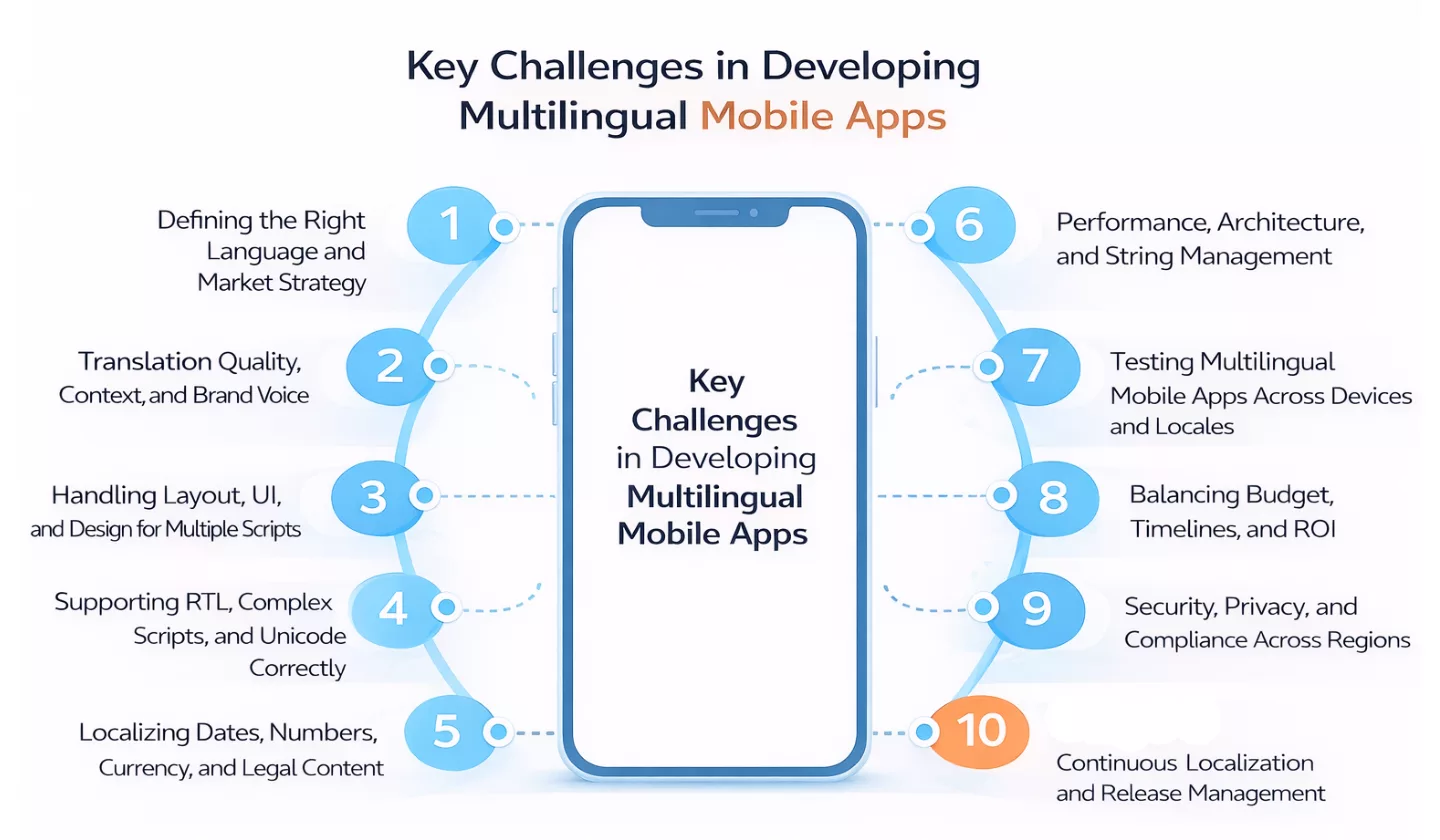 Multilingual Mobile Apps