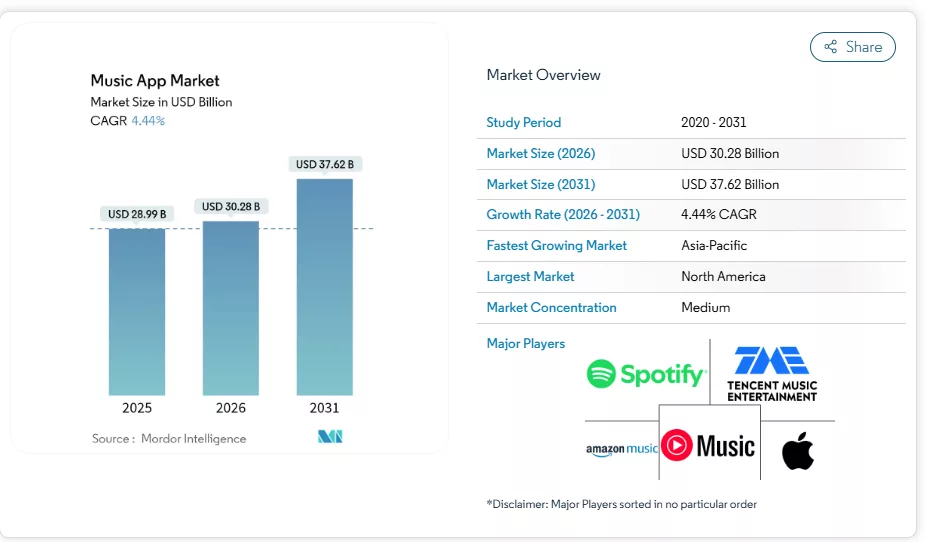 Music App Trends and Statistics