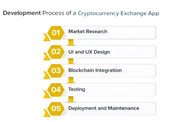 Development Process of a Cryptocurrency Exchange App