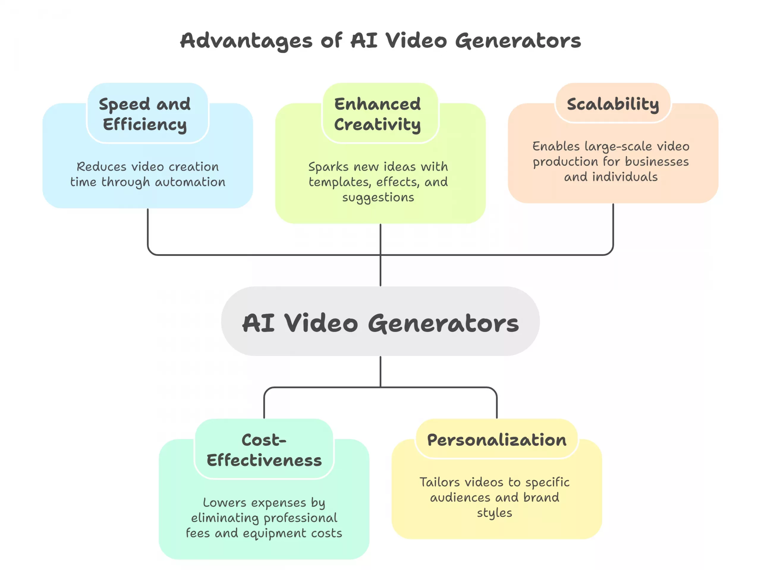 AI Video Generators