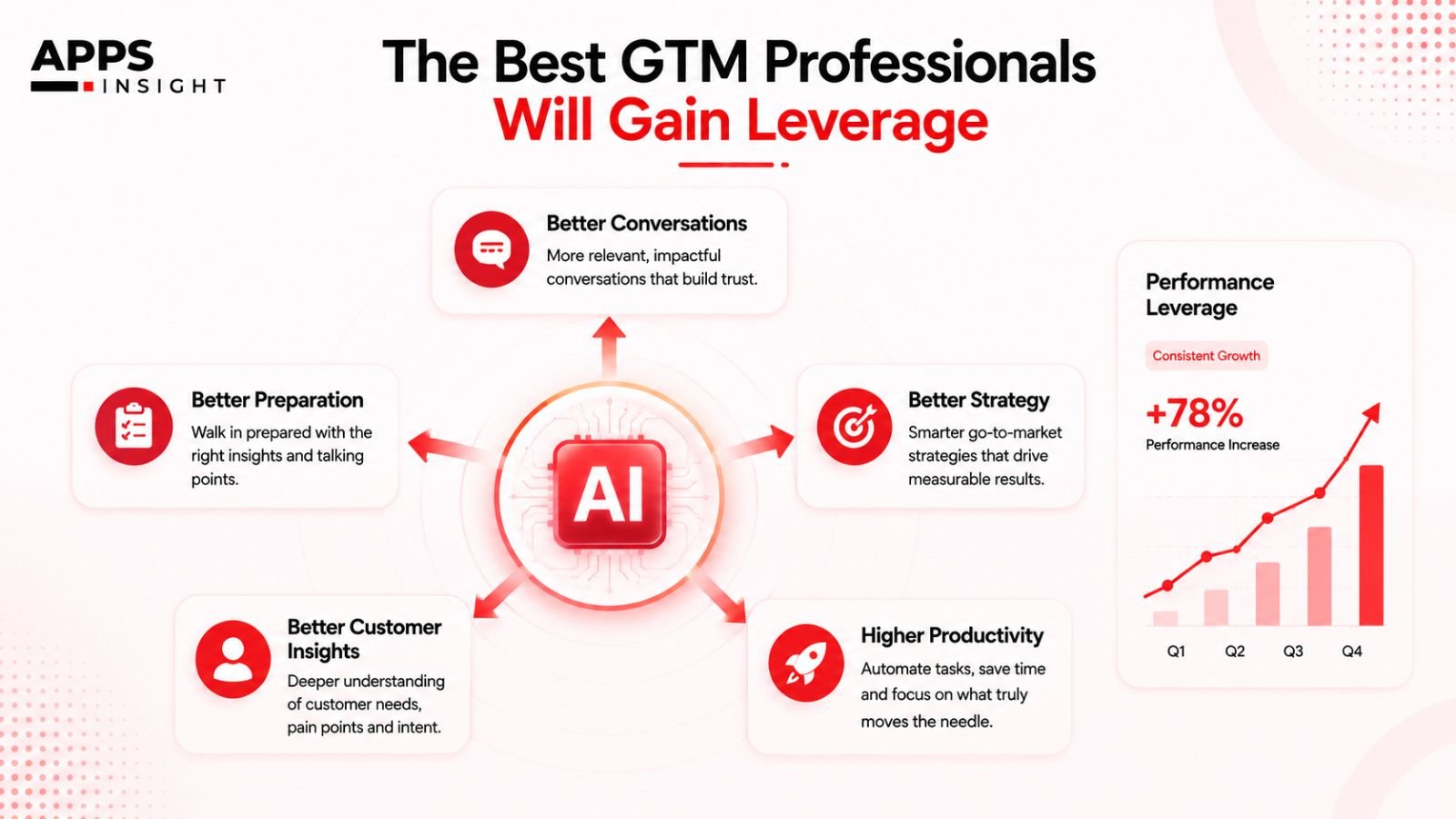 The Best GTM Professionals Will Gain Leverage