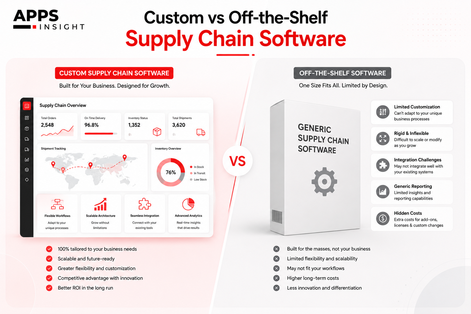 Custom vs Off-the-Shelf Supply Chain Software