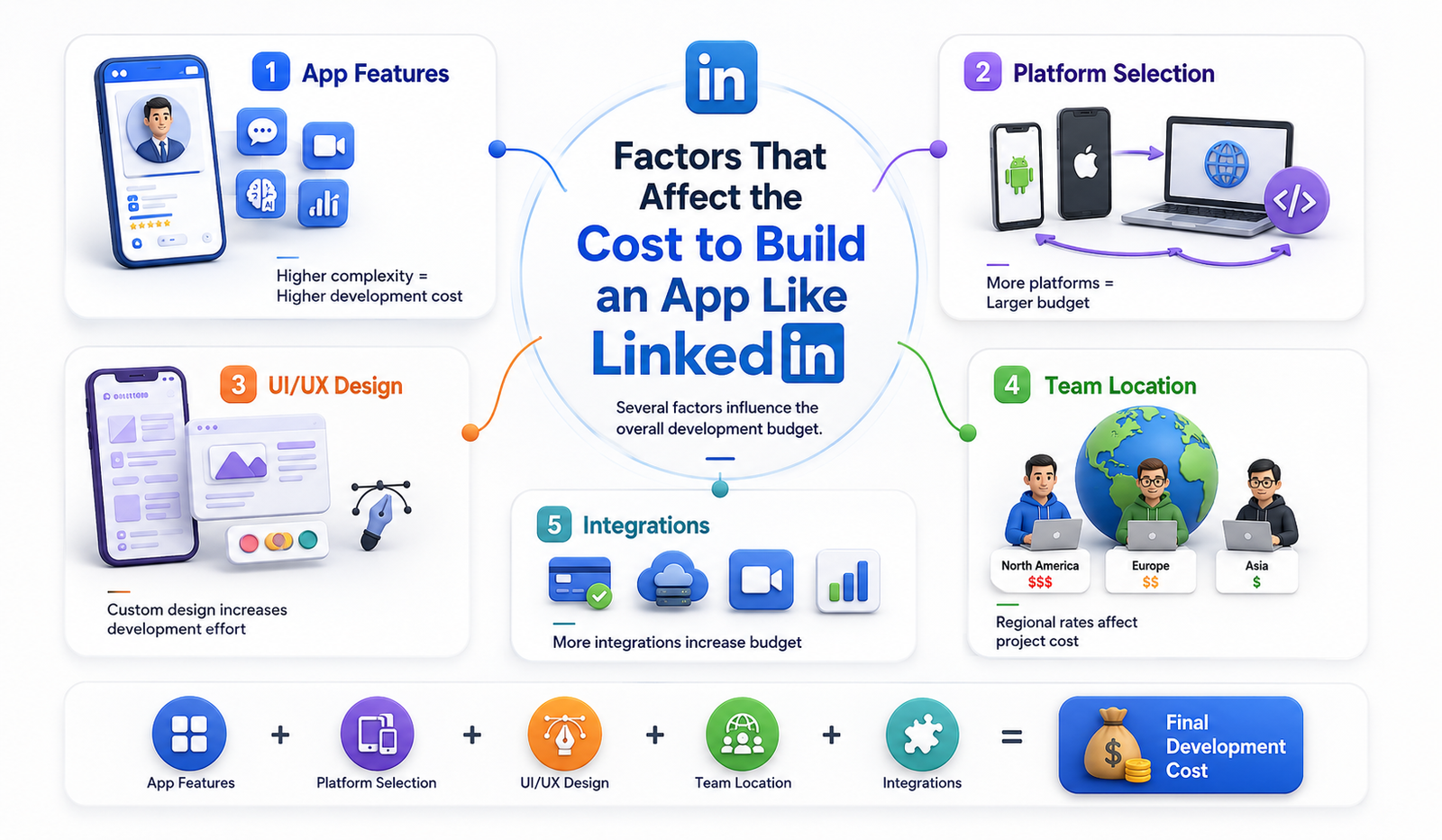 Factors That Affect the Cost to Build an App Like LinkedIn