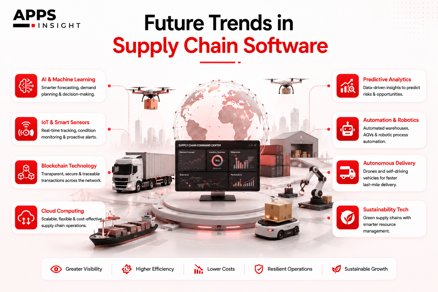 Future Trends in Supply Chain Software Development