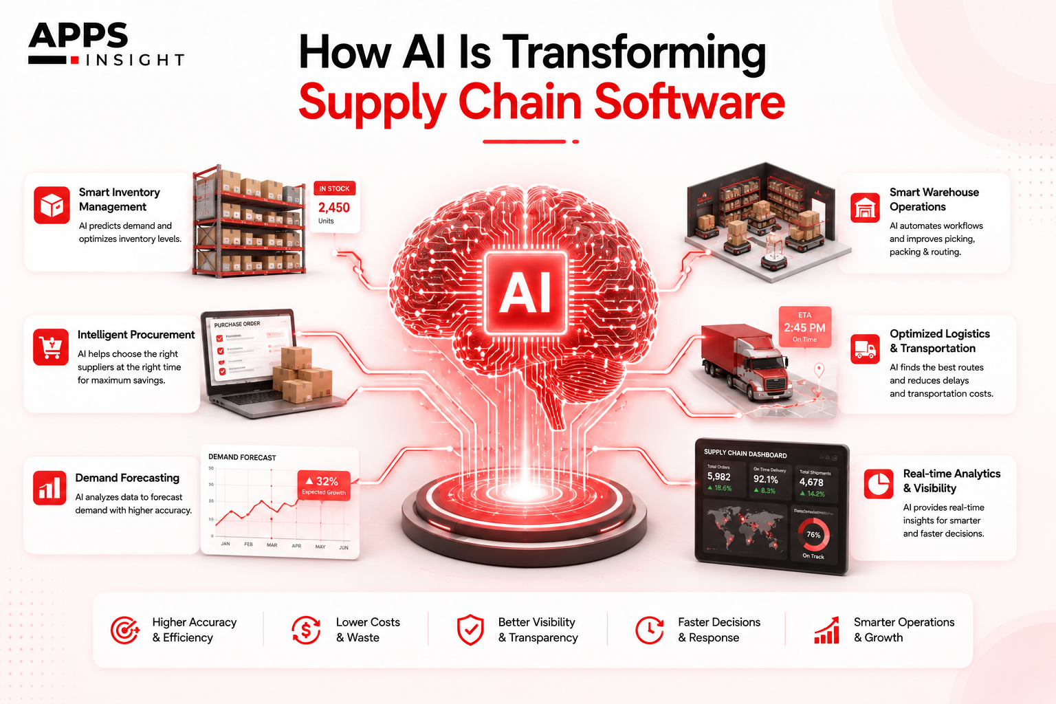 How AI Is Transforming Supply Chain Software