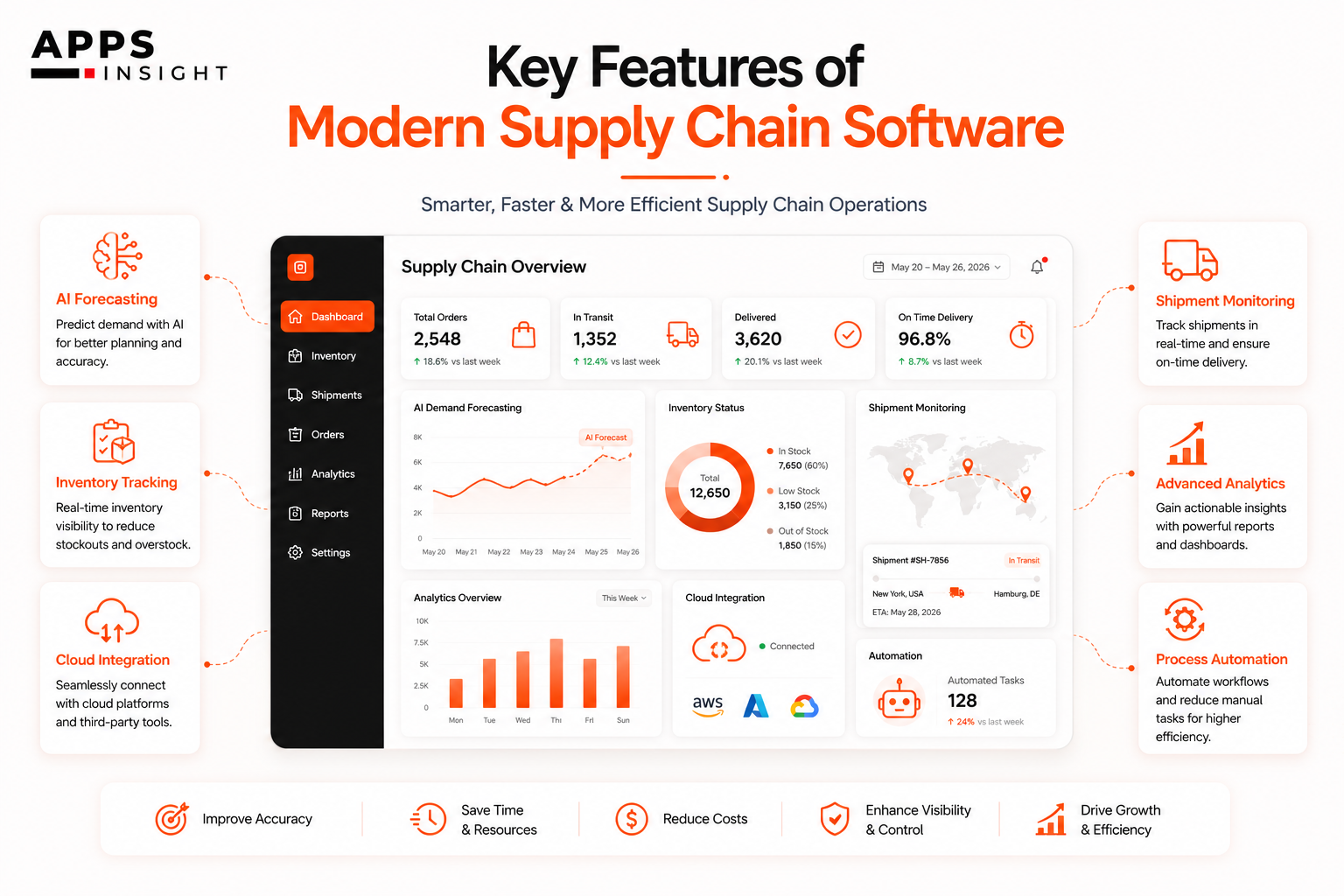 Key Features of Modern Supply Chain Software
