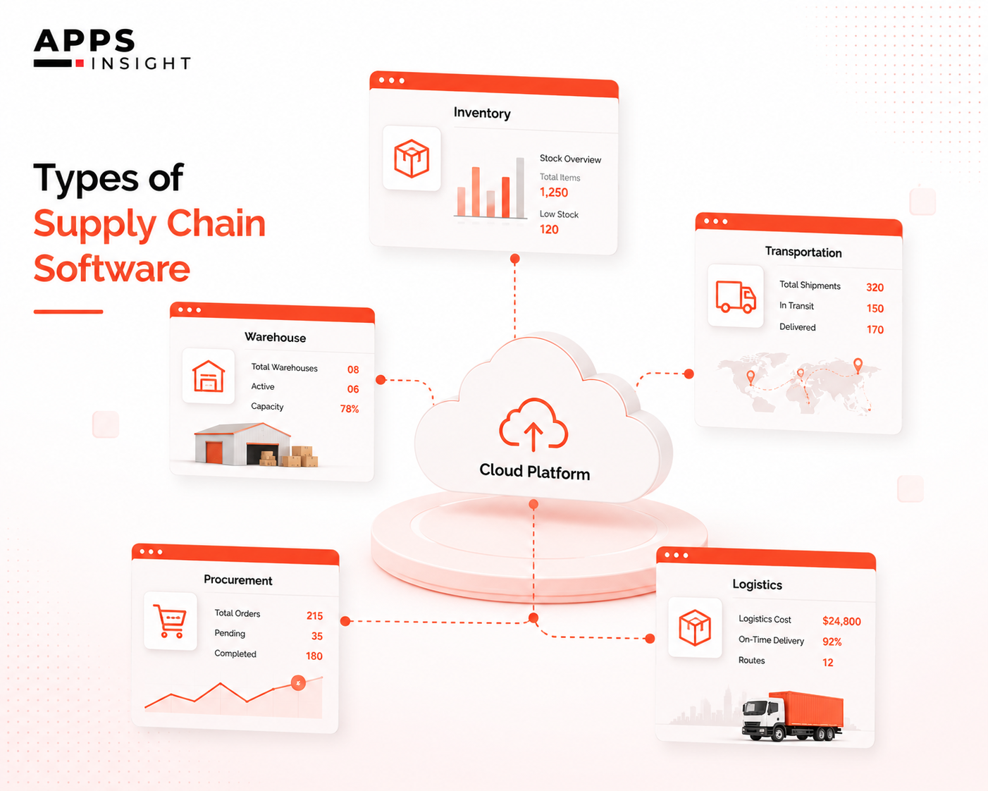 Types of Supply Chain Software
