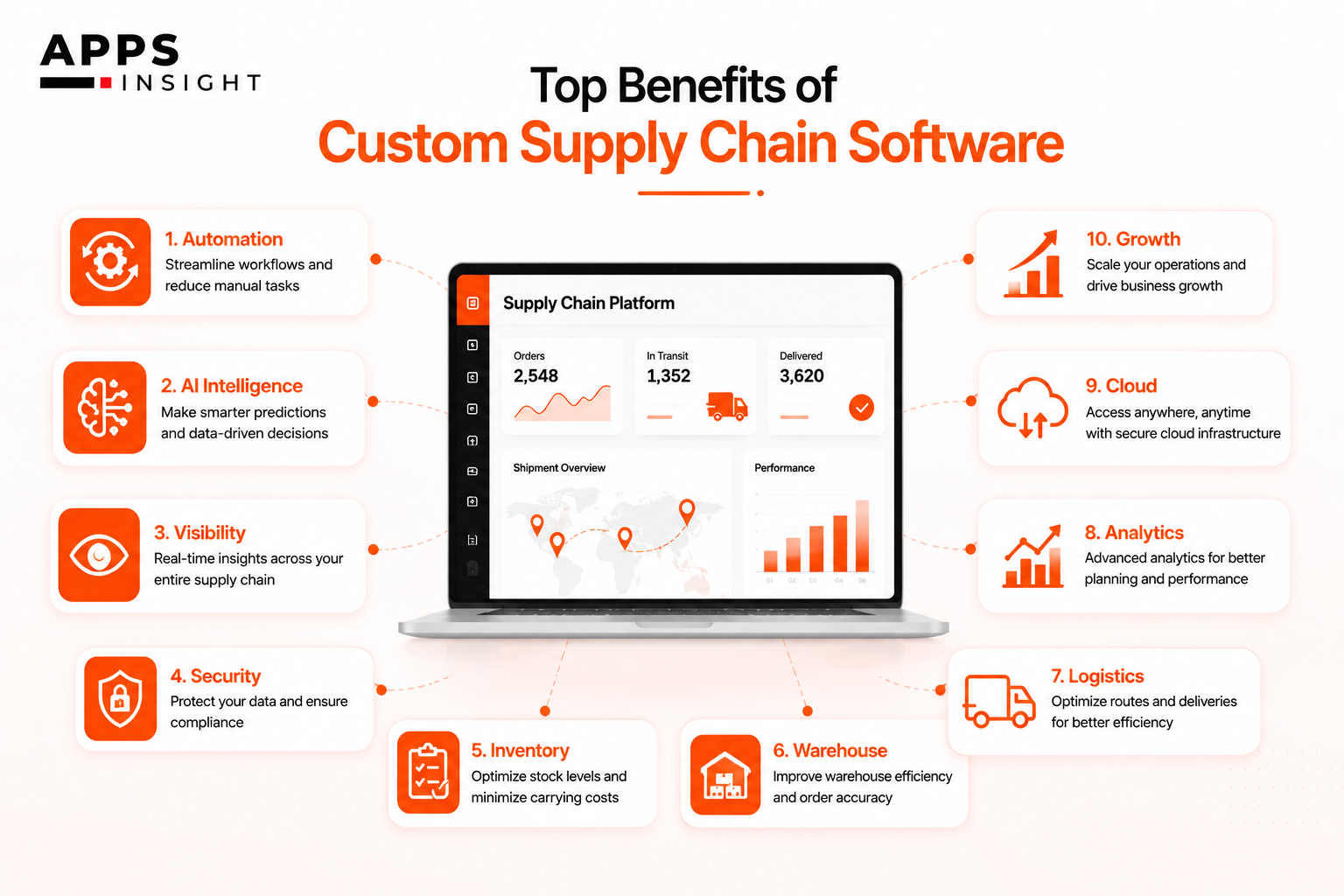 Why Businesses Need Custom Supply Chain Software Top 10 Benefits