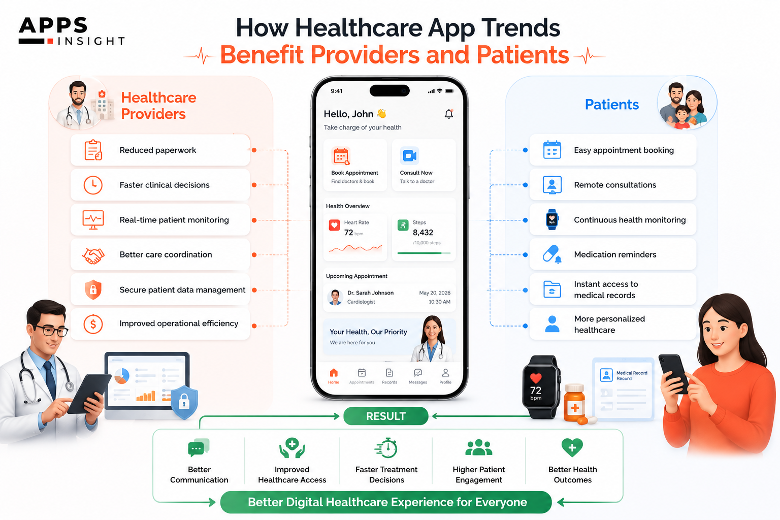 Healthcare App Trends