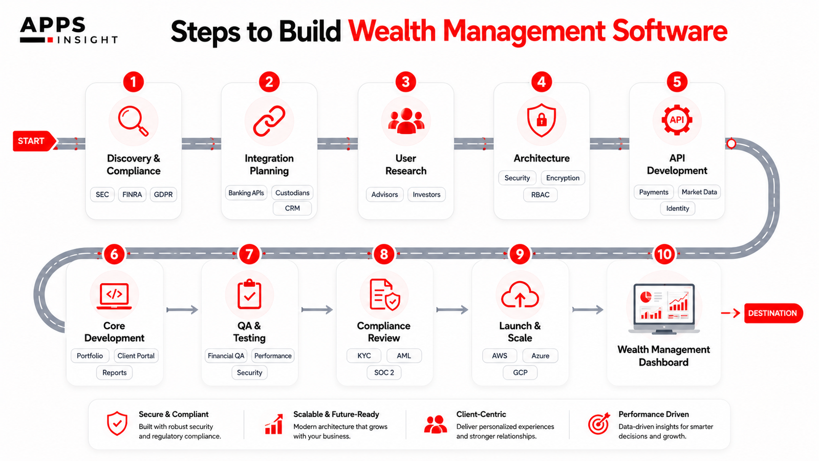 How to Build Wealth Management Software A Step-by-Step Development Process