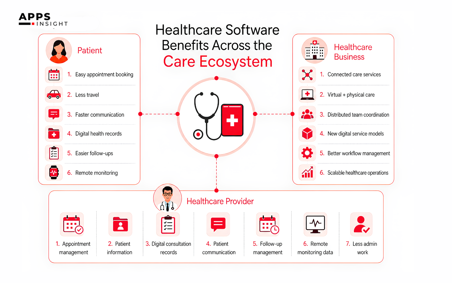 Benefits for Patients, Providers, and Healthcare Businesses