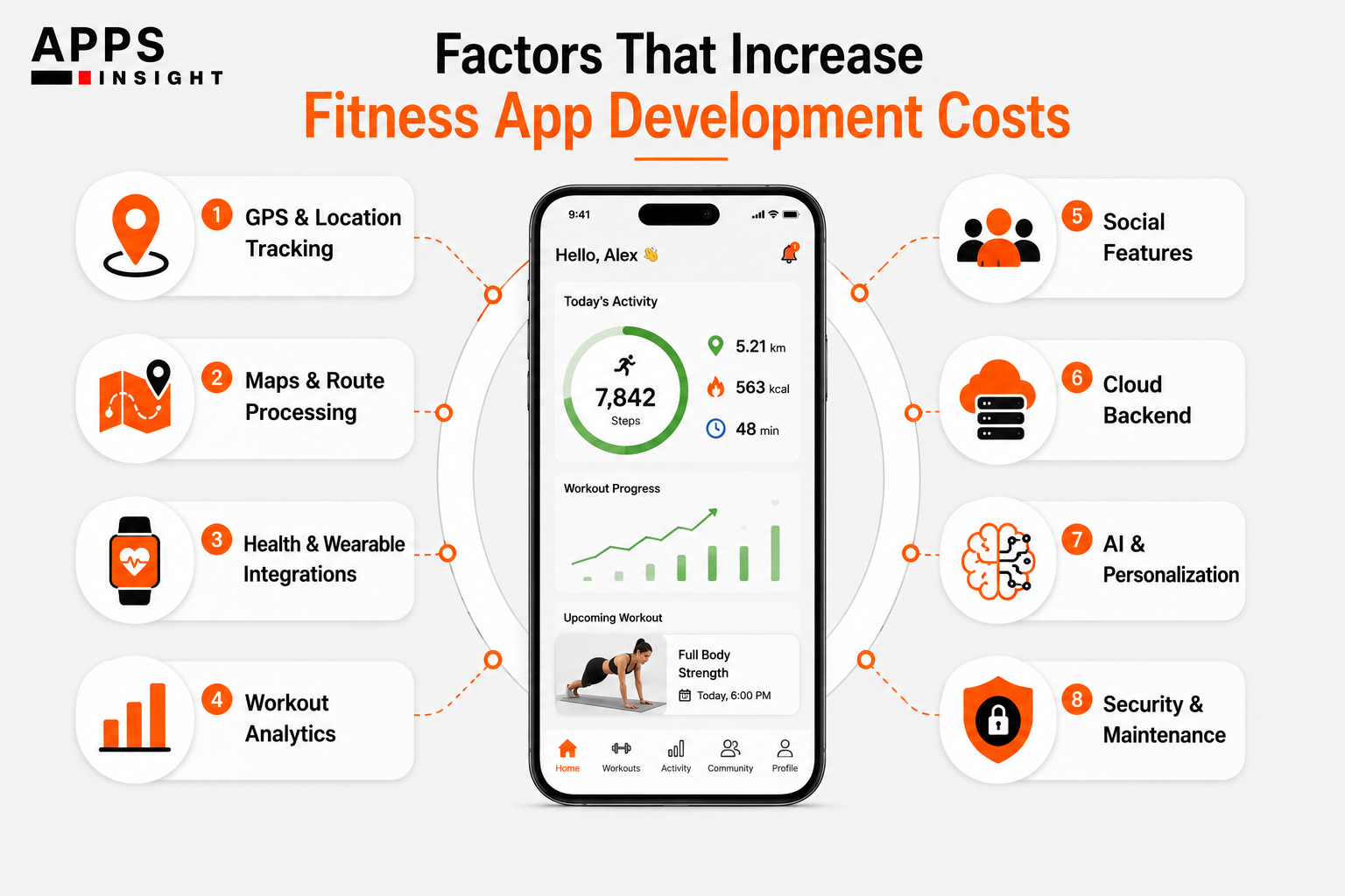 Factors That Increase Fitness App Development Costs