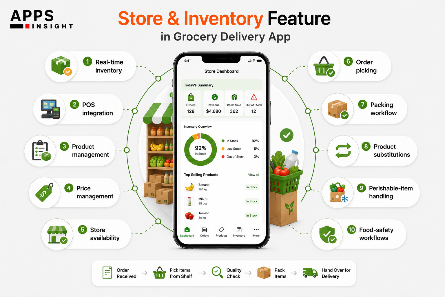 Store & Inventory Feature in Grocery Delivery App