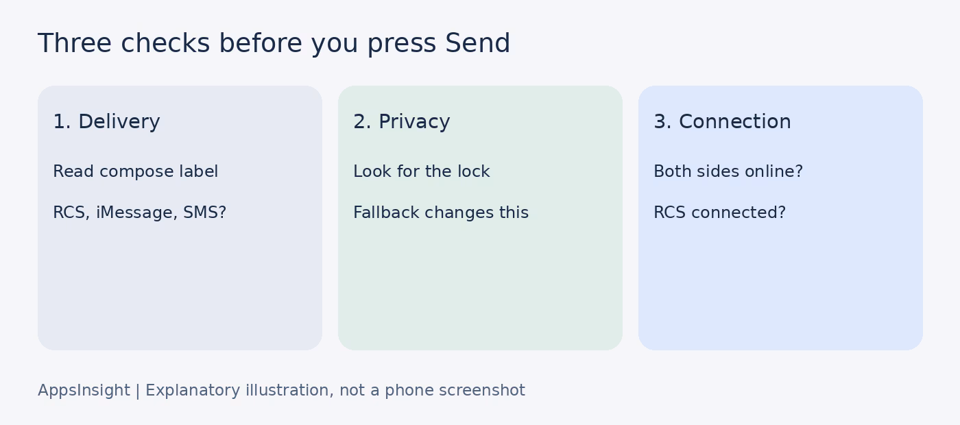 Delivery, encryption and connection checks before sending