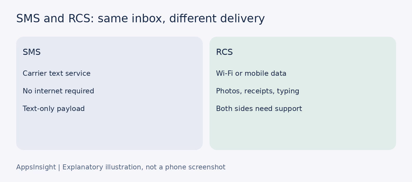 SMS uses carrier text while RCS uses Wi-Fi or mobile data