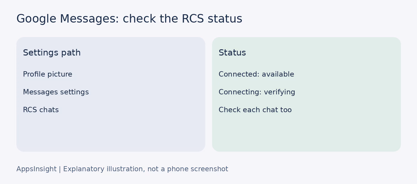 Illustrated Google Messages RCS settings path and connection statuses