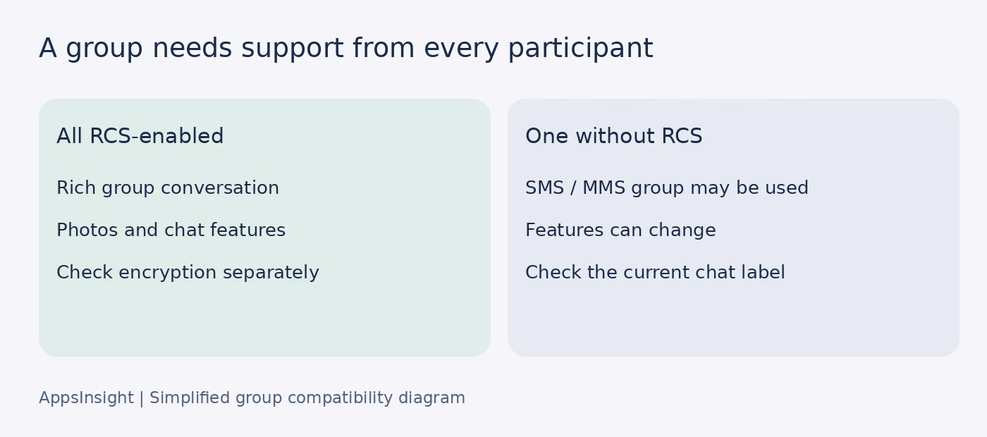 Group chat compatibility when all participants support RCS