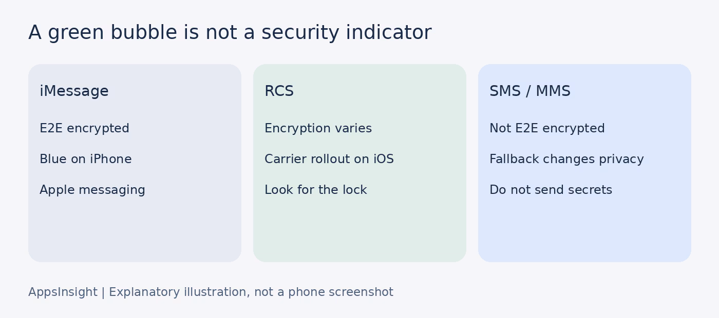Encryption differences between iMessage, RCS and SMS or MMS