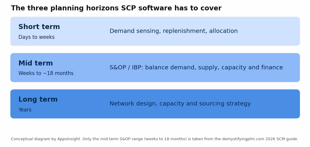 Diagram of the three planning horizons for supply chain planning software: short term demand sensing, mid term S&OP and IBP, and long term network design